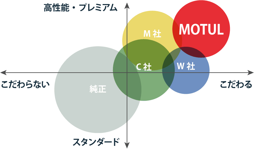 輸入車向けの高品質オイルのMOTULオイル